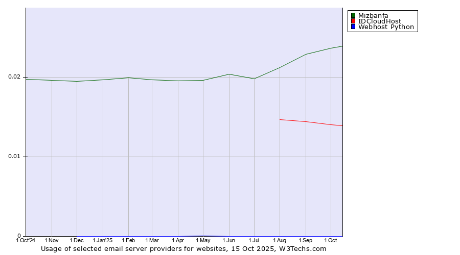 Historical trends in the usage of Mizbanfa vs. IDCloudHost vs. Webhost Python