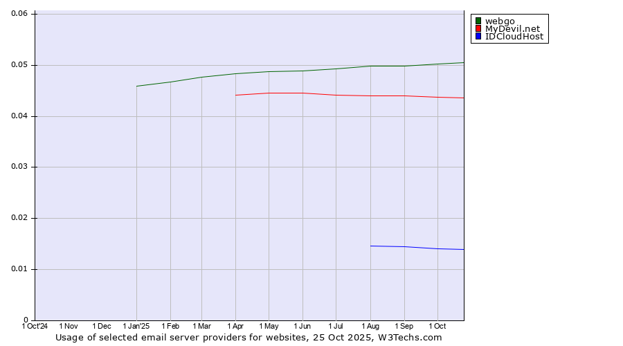 Historical trends in the usage of webgo vs. MyDevil.net vs. IDCloudHost