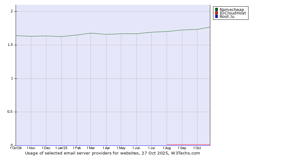 Historical trends in the usage of Namecheap vs. IDCloudHost vs. Root.lu