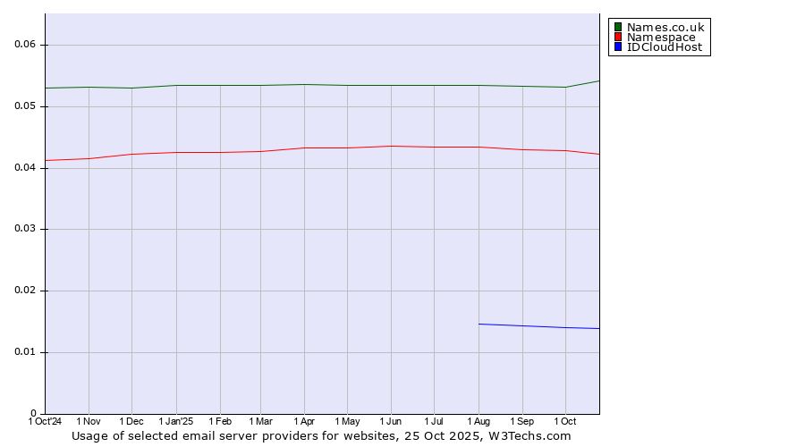 Historical trends in the usage of Names.co.uk vs. Namespace vs. IDCloudHost