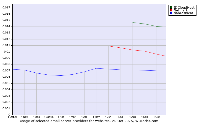 Historical trends in the usage of IDCloudHost vs. Netmark vs. Nameshield