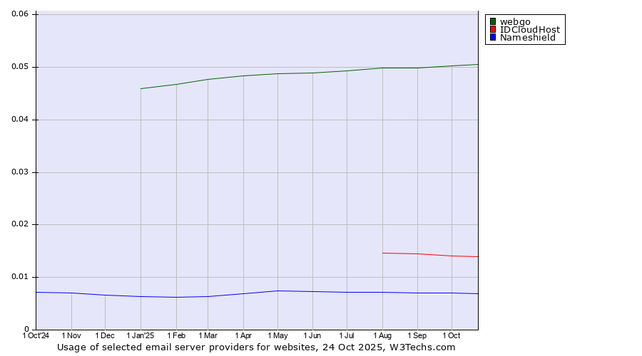 Historical trends in the usage of webgo vs. IDCloudHost vs. Nameshield