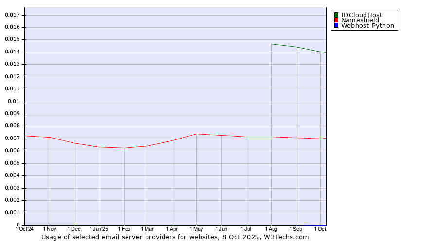 Historical trends in the usage of IDCloudHost vs. Nameshield vs. Webhost Python