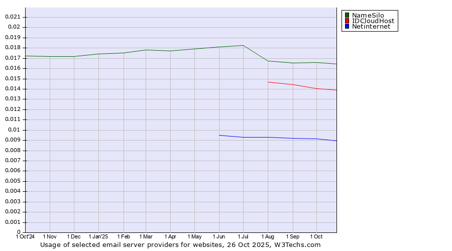 Historical trends in the usage of NameSilo vs. IDCloudHost vs. Netinternet