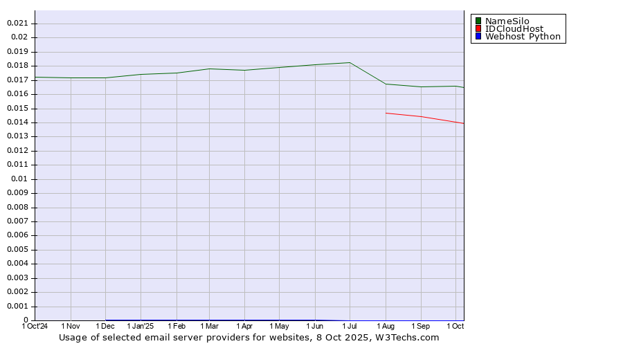 Historical trends in the usage of NameSilo vs. IDCloudHost vs. Webhost Python