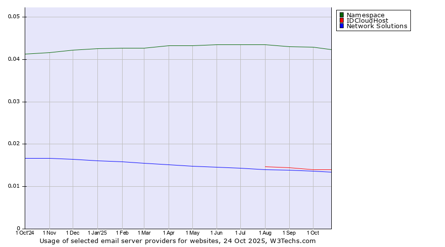 Historical trends in the usage of Namespace vs. IDCloudHost vs. Network Solutions