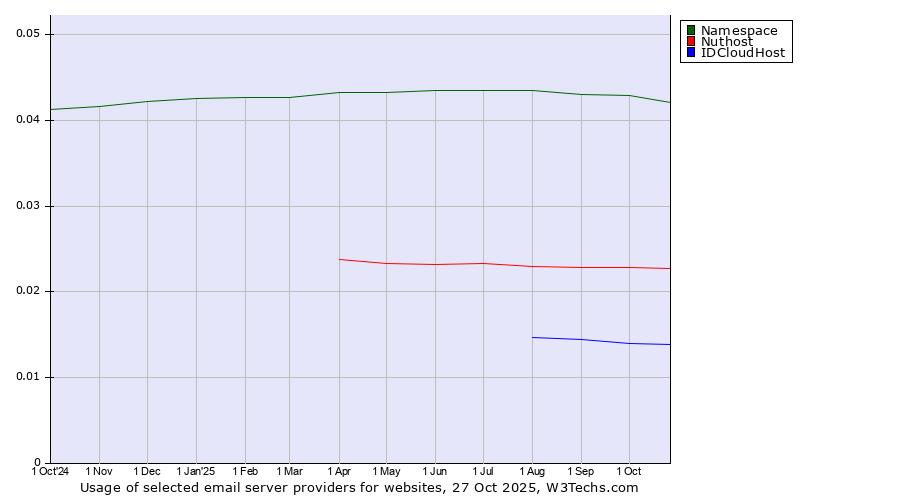 Historical trends in the usage of Namespace vs. Nuthost vs. IDCloudHost