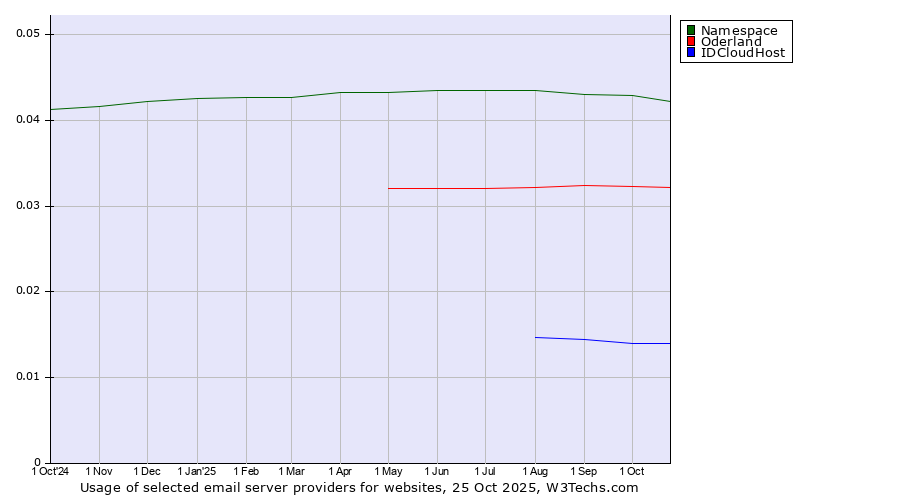 Historical trends in the usage of Namespace vs. Oderland vs. IDCloudHost
