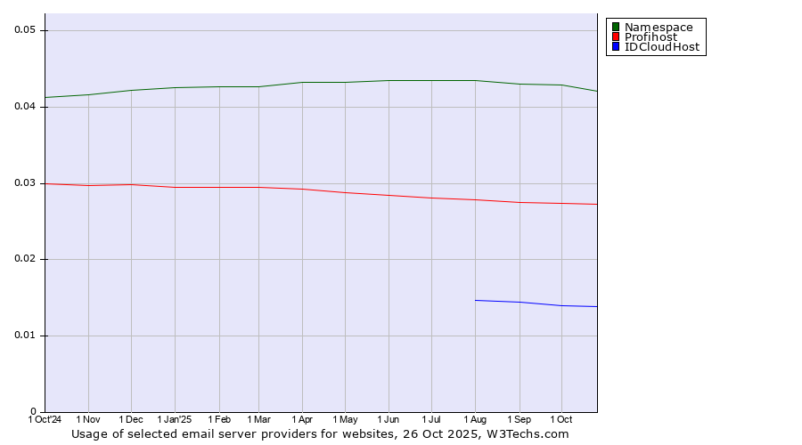 Historical trends in the usage of Namespace vs. Profihost vs. IDCloudHost