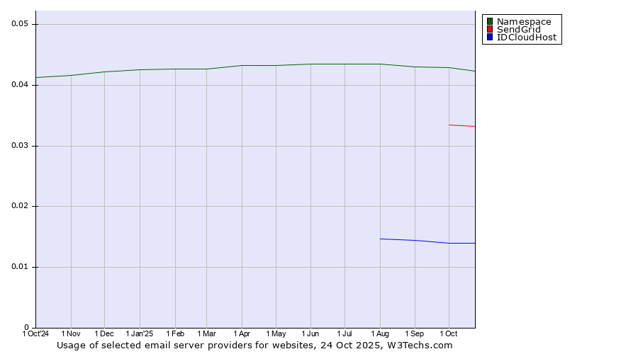 Historical trends in the usage of Namespace vs. SendGrid vs. IDCloudHost