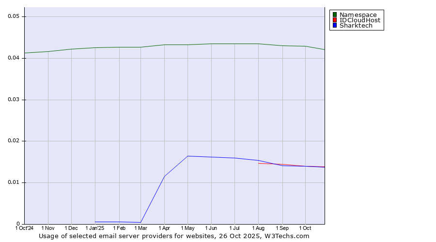 Historical trends in the usage of Namespace vs. IDCloudHost vs. Sharktech