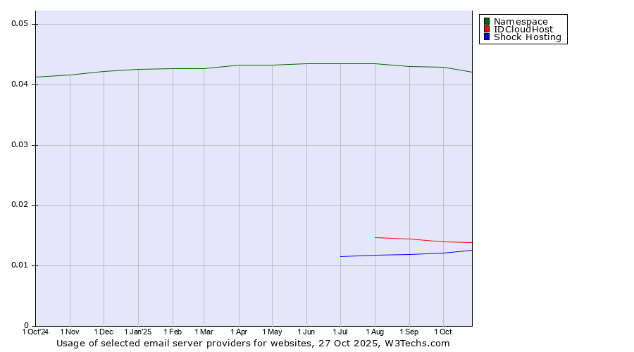 Historical trends in the usage of Namespace vs. IDCloudHost vs. Shock Hosting