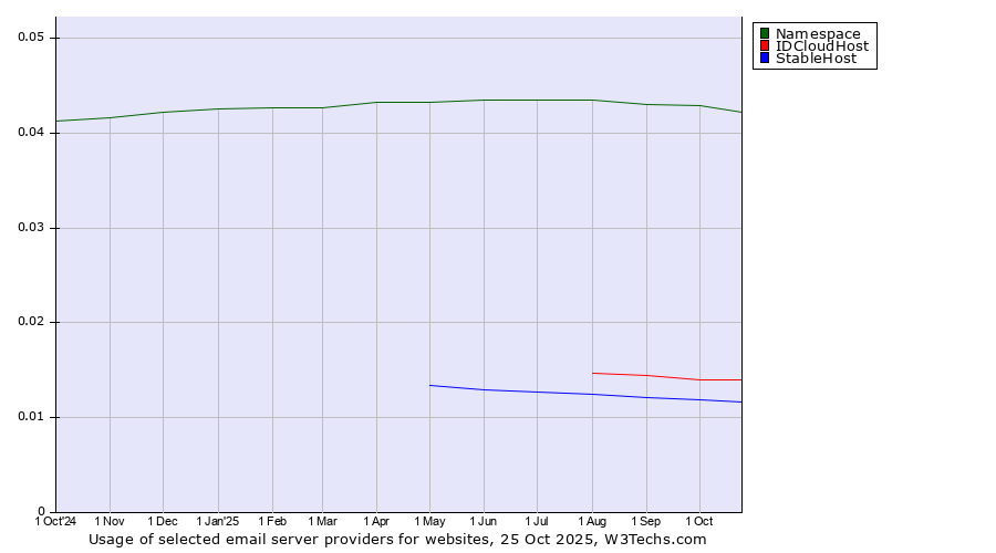 Historical trends in the usage of Namespace vs. IDCloudHost vs. StableHost