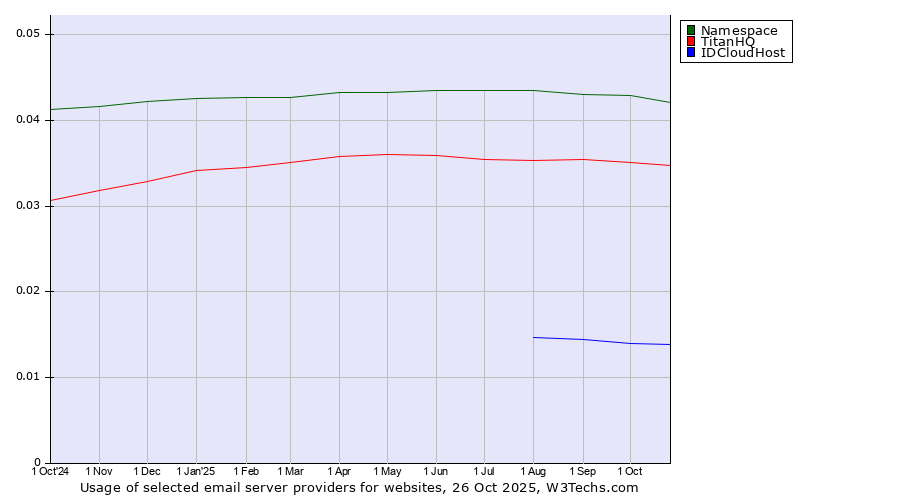 Historical trends in the usage of Namespace vs. TitanHQ vs. IDCloudHost