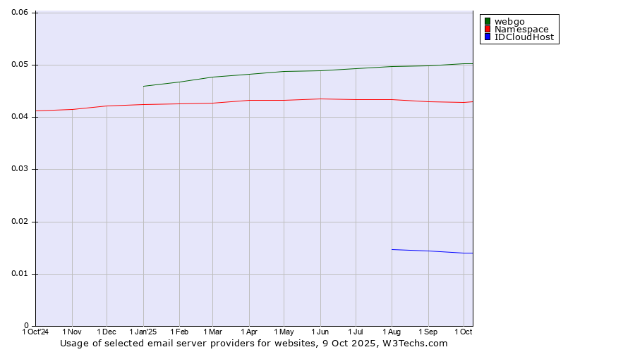 Historical trends in the usage of webgo vs. Namespace vs. IDCloudHost