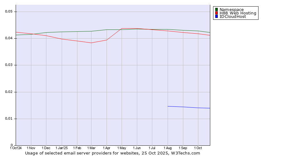 Historical trends in the usage of Namespace vs. H88 Web Hosting vs. IDCloudHost