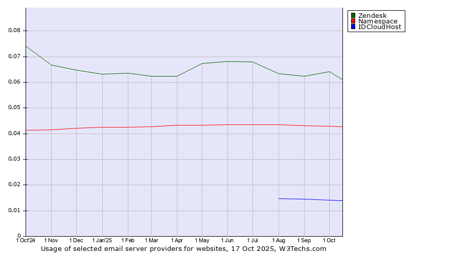 Historical trends in the usage of Zendesk vs. Namespace vs. IDCloudHost