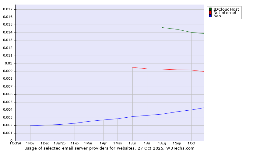 Historical trends in the usage of IDCloudHost vs. Netinternet vs. Neo