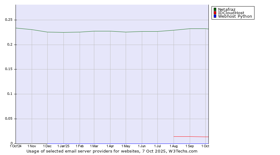 Historical trends in the usage of Netafraz vs. IDCloudHost vs. Webhost Python