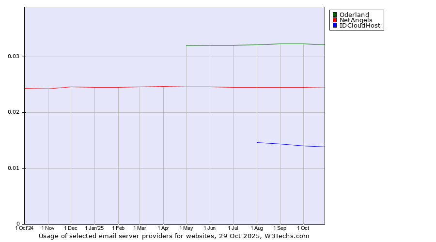 Historical trends in the usage of Oderland vs. NetAngels vs. IDCloudHost