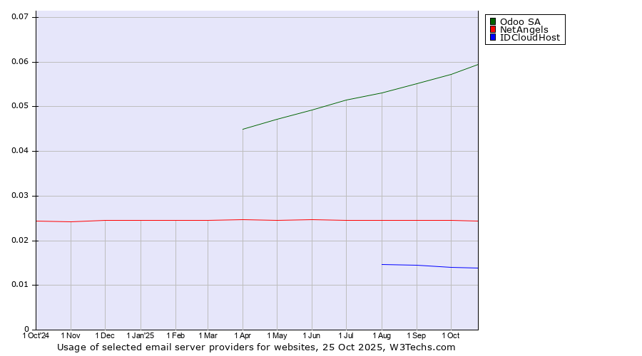 Historical trends in the usage of Odoo SA vs. NetAngels vs. IDCloudHost