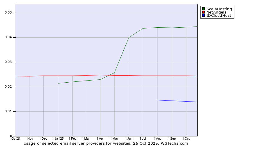 Historical trends in the usage of ScalaHosting vs. NetAngels vs. IDCloudHost