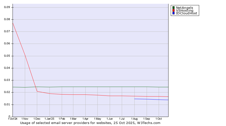 Historical trends in the usage of NetAngels vs. VSHosting vs. IDCloudHost