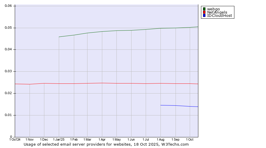 Historical trends in the usage of webgo vs. NetAngels vs. IDCloudHost