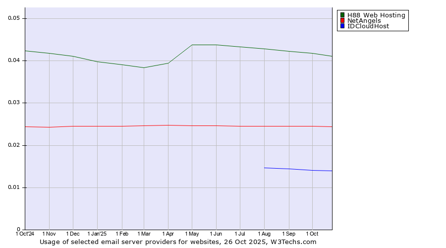 Historical trends in the usage of H88 Web Hosting vs. NetAngels vs. IDCloudHost
