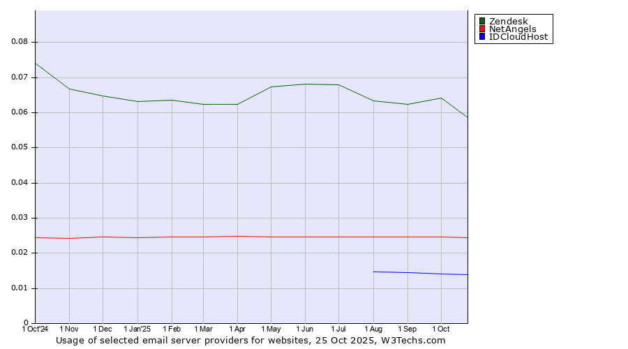 Historical trends in the usage of Zendesk vs. NetAngels vs. IDCloudHost