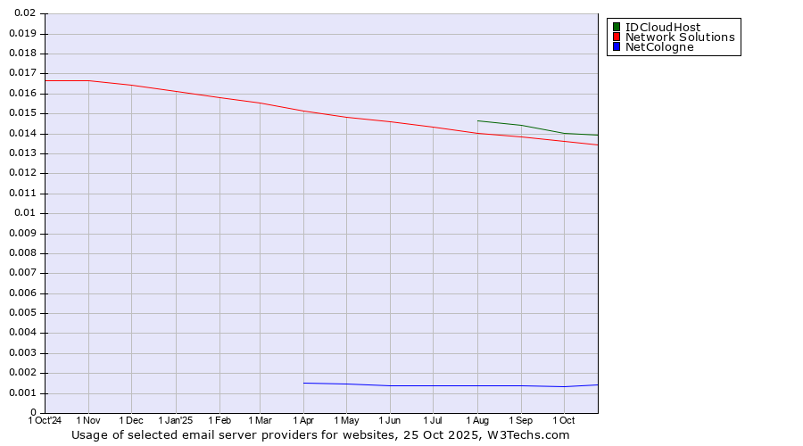 Historical trends in the usage of IDCloudHost vs. Network Solutions vs. NetCologne
