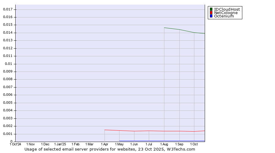 Historical trends in the usage of IDCloudHost vs. NetCologne vs. Octenium