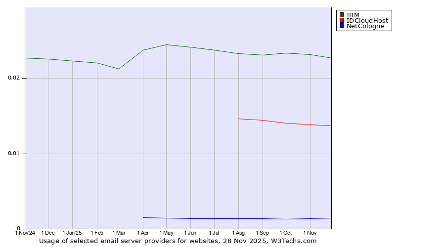 Historical trends in the usage of IBM vs. IDCloudHost vs. NetCologne