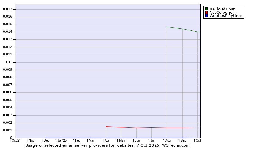 Historical trends in the usage of IDCloudHost vs. NetCologne vs. Webhost Python
