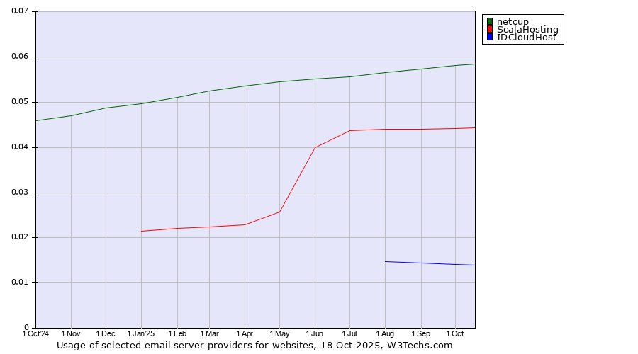 Historical trends in the usage of netcup vs. ScalaHosting vs. IDCloudHost