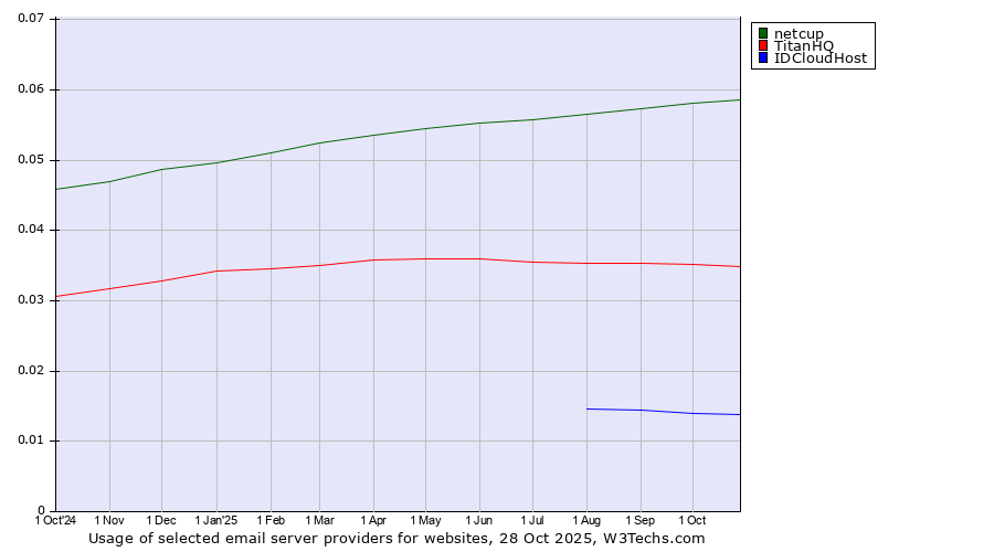Historical trends in the usage of netcup vs. TitanHQ vs. IDCloudHost