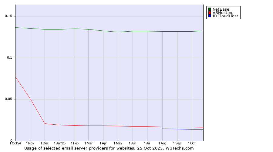 Historical trends in the usage of NetEase vs. VSHosting vs. IDCloudHost