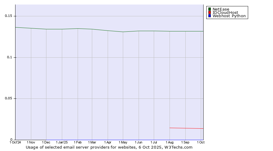 Historical trends in the usage of NetEase vs. IDCloudHost vs. Webhost Python