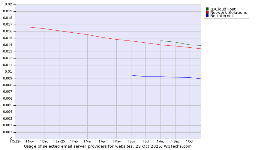Historical trends in the usage of IDCloudHost vs. Network Solutions vs. Netinternet