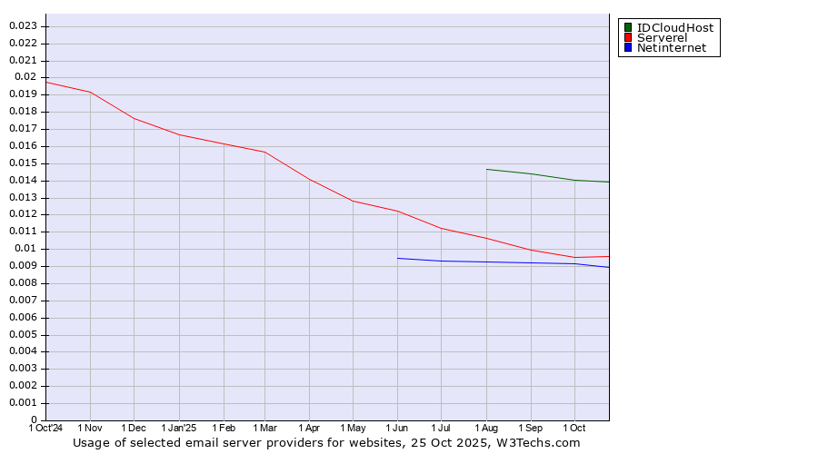 Historical trends in the usage of IDCloudHost vs. Serverel vs. Netinternet