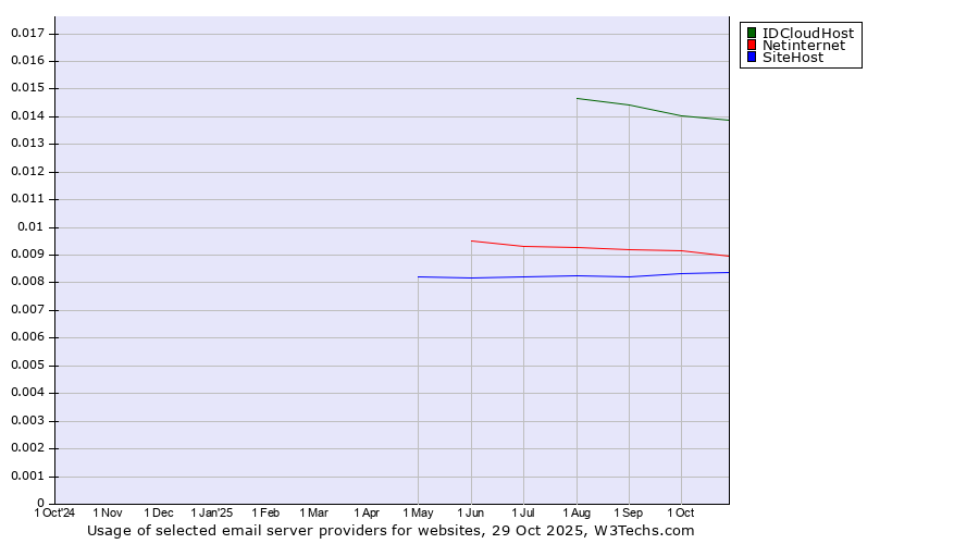 Historical trends in the usage of IDCloudHost vs. Netinternet vs. SiteHost