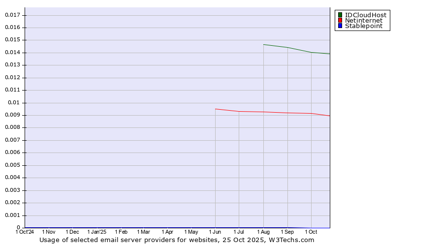 Historical trends in the usage of IDCloudHost vs. Netinternet vs. Stablepoint
