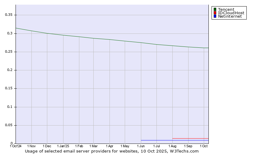 Historical trends in the usage of Tencent vs. IDCloudHost vs. Netinternet