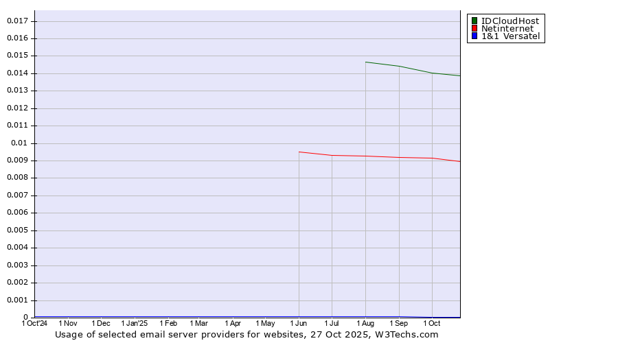 Historical trends in the usage of IDCloudHost vs. Netinternet vs. 1&1 Versatel