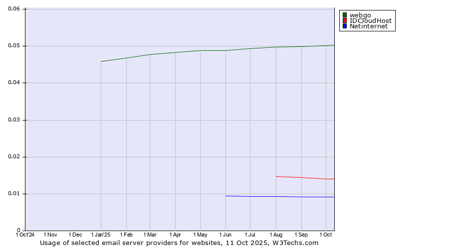 Historical trends in the usage of webgo vs. IDCloudHost vs. Netinternet
