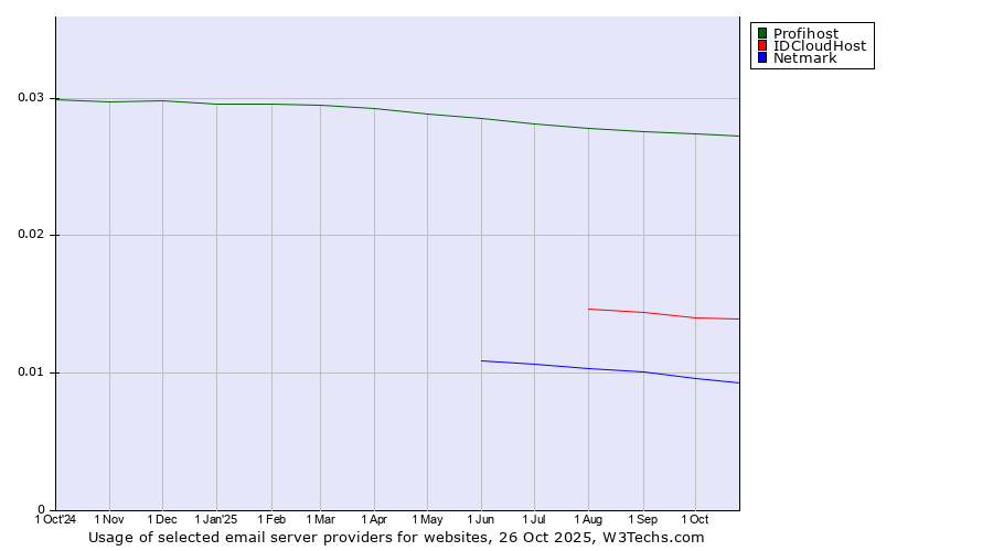 Historical trends in the usage of Profihost vs. IDCloudHost vs. Netmark