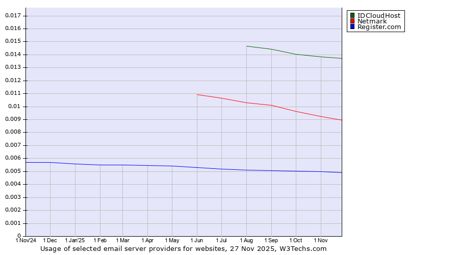 Historical trends in the usage of IDCloudHost vs. Netmark vs. Register.com