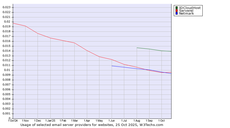 Historical trends in the usage of IDCloudHost vs. Serverel vs. Netmark