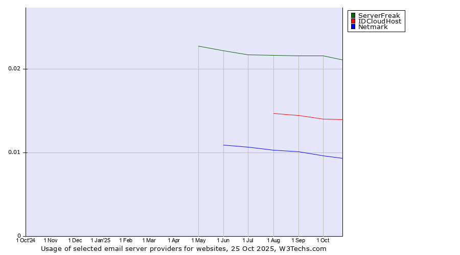 Historical trends in the usage of ServerFreak vs. IDCloudHost vs. Netmark
