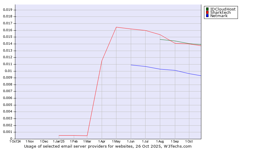 Historical trends in the usage of IDCloudHost vs. Sharktech vs. Netmark